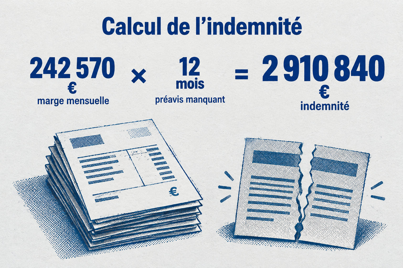 Une marge mensuelle de 242 570 € multipliée par 12 mois de préavis manquant donne une indemnité de 2 910 840 €.